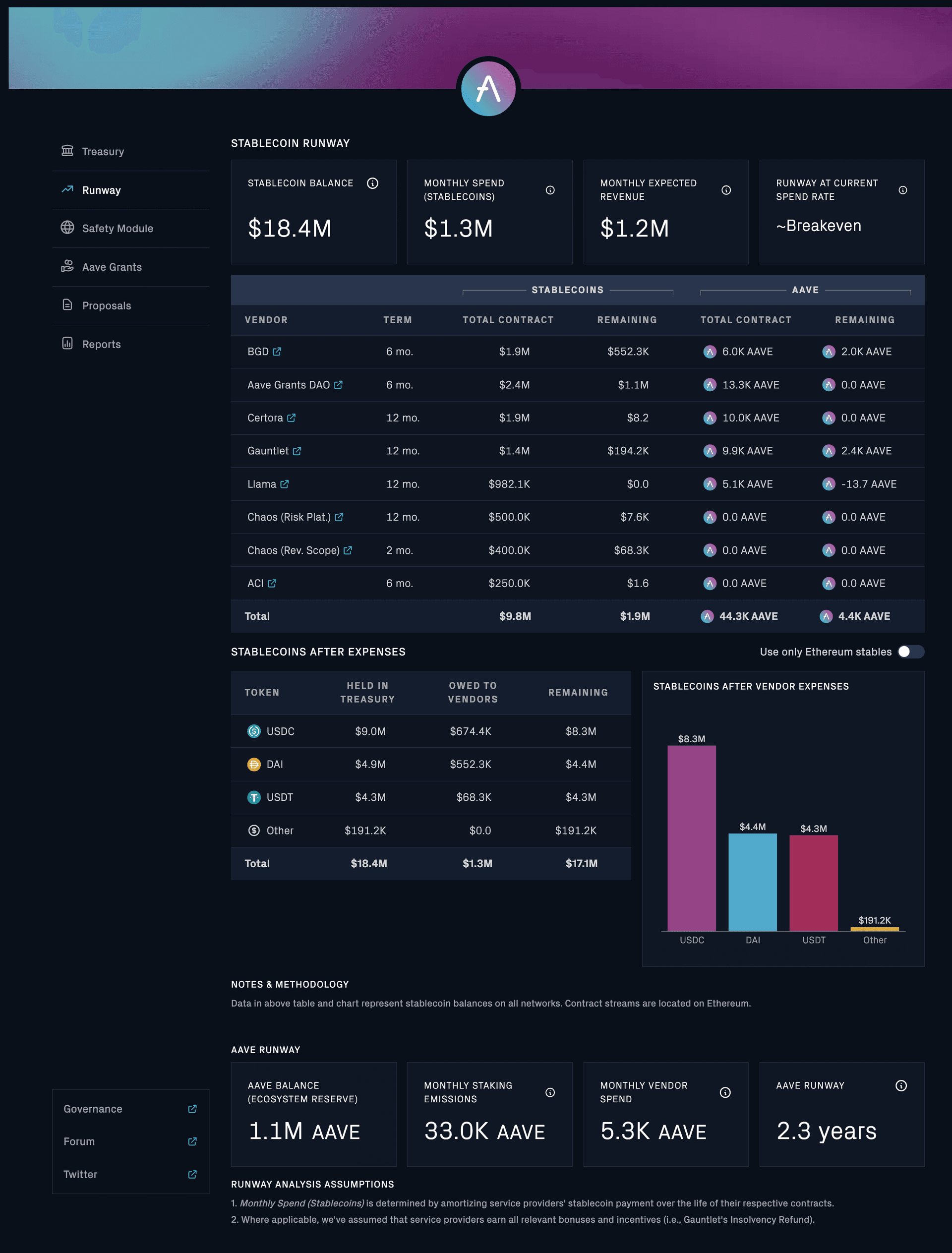 Aave runway dashboard