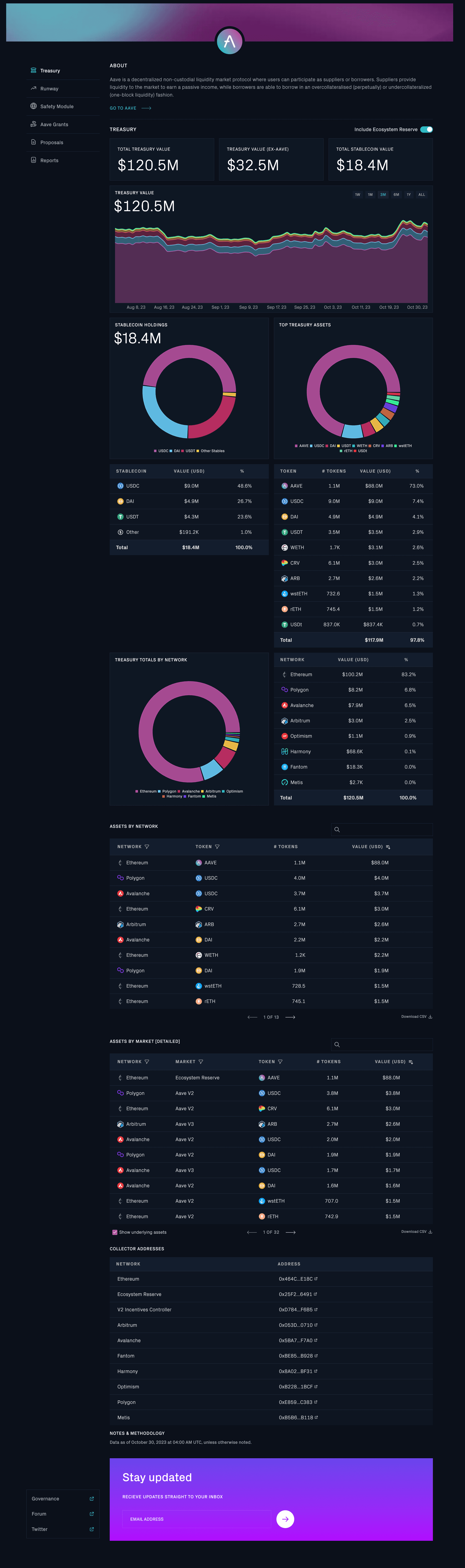 Aave treasury dashboard